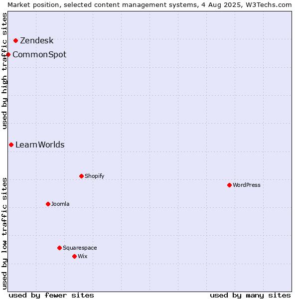 Market position of Zendesk vs. LearnWorlds vs. CommonSpot