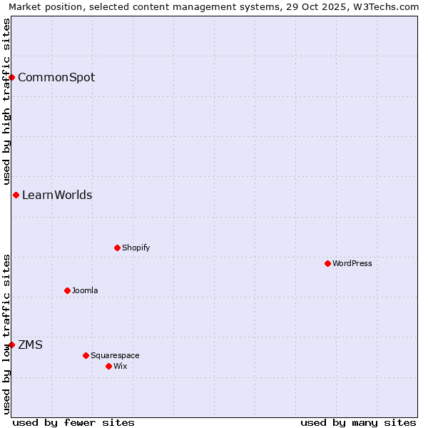 Market position of LearnWorlds vs. ZMS vs. CommonSpot