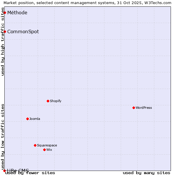 Market position of CommonSpot vs. Méthode vs. LiBe CMS