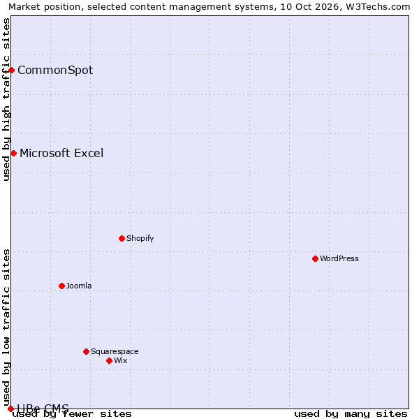 Market position of Microsoft Excel vs. CommonSpot vs. LiBe CMS