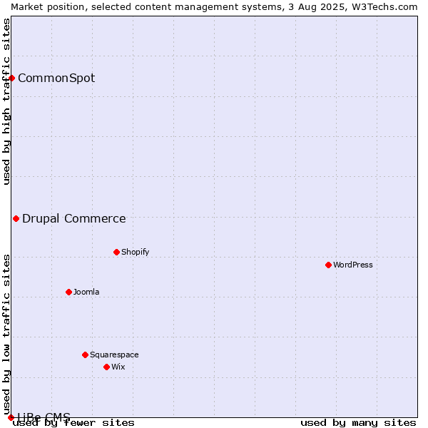 Market position of Drupal Commerce vs. CommonSpot vs. LiBe CMS