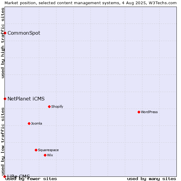 Market position of NetPlanet iCMS vs. CommonSpot vs. LiBe CMS