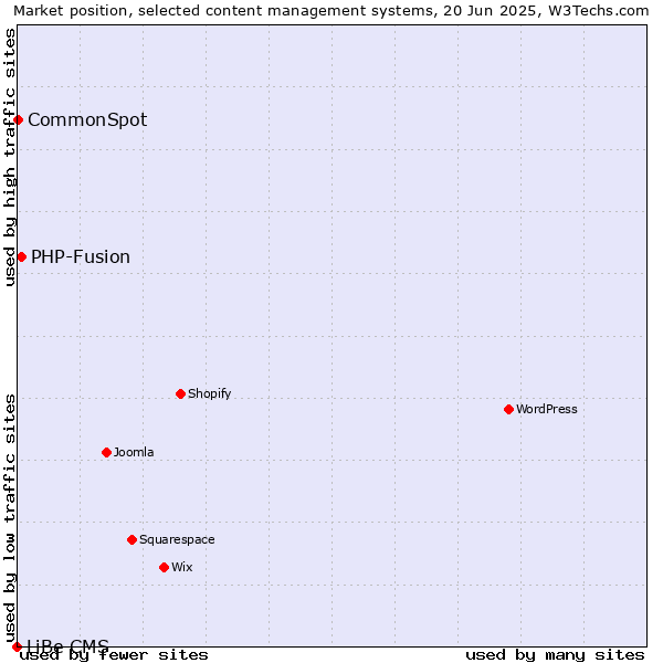 Market position of PHP-Fusion vs. CommonSpot vs. LiBe CMS