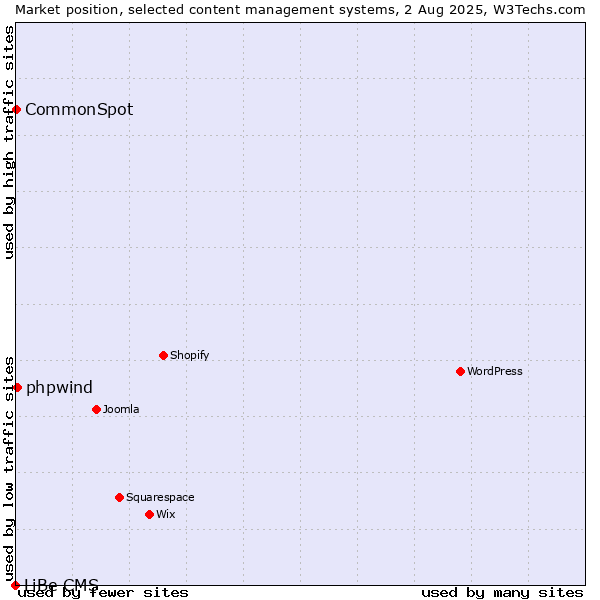 Market position of phpwind vs. CommonSpot vs. LiBe CMS