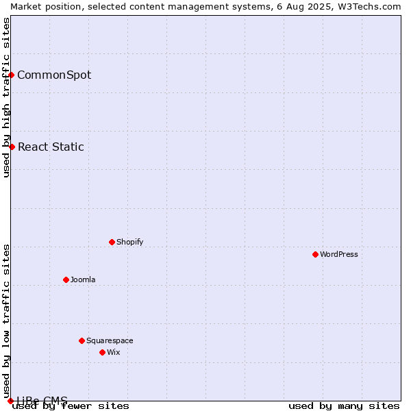 Market position of React Static vs. CommonSpot vs. LiBe CMS
