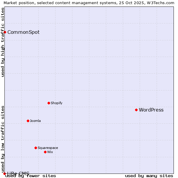 Market position of WordPress vs. CommonSpot vs. LiBe CMS