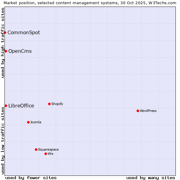 Market position of LibreOffice vs. OpenCms vs. CommonSpot