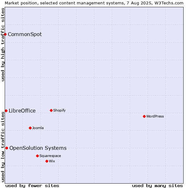 Market position of OpenSolution Systems vs. LibreOffice vs. CommonSpot