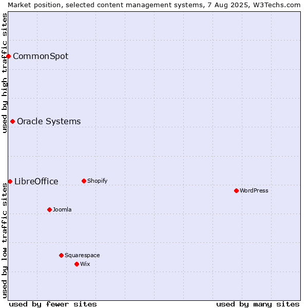 Market position of Oracle Systems vs. LibreOffice vs. CommonSpot