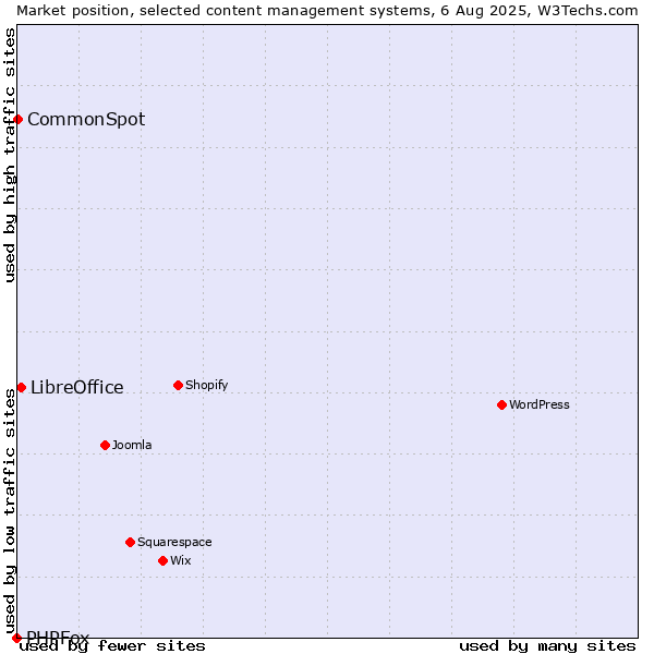 Market position of LibreOffice vs. CommonSpot vs. PHPFox