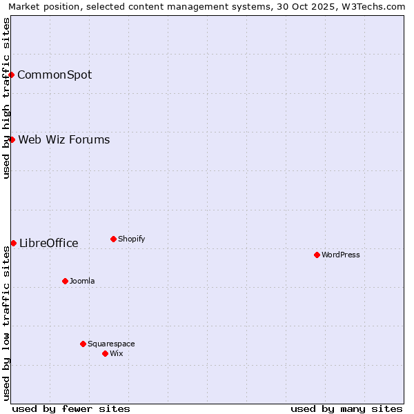 Market position of LibreOffice vs. Web Wiz Forums vs. CommonSpot