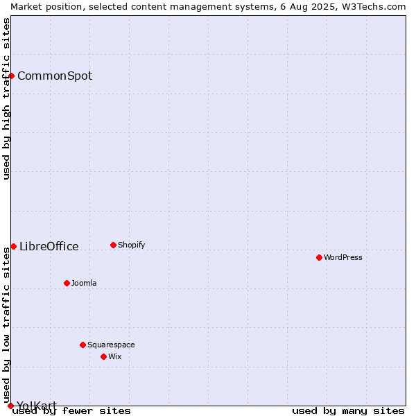 Market position of LibreOffice vs. CommonSpot vs. Yo!Kart