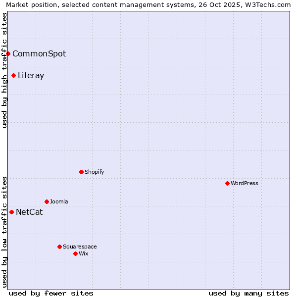 Market position of Liferay vs. NetCat vs. CommonSpot