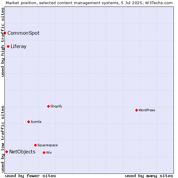 Market position of Liferay vs. NetObjects vs. CommonSpot