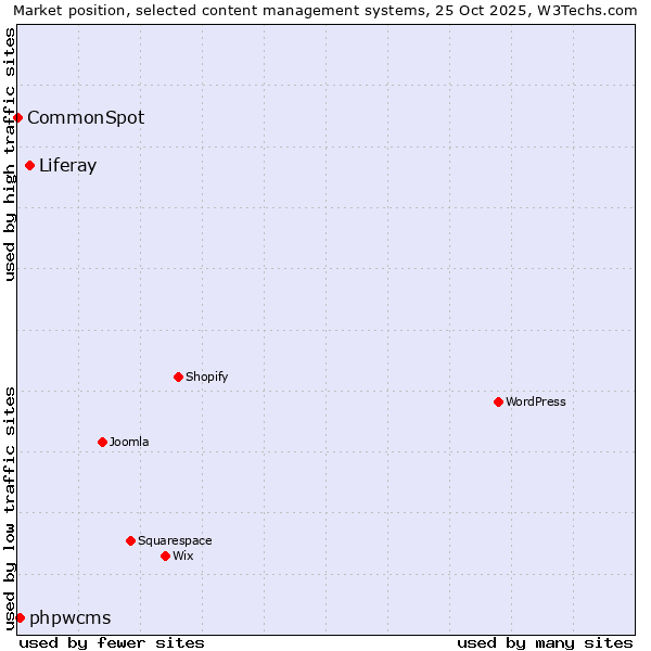 Market position of Liferay vs. phpwcms vs. CommonSpot