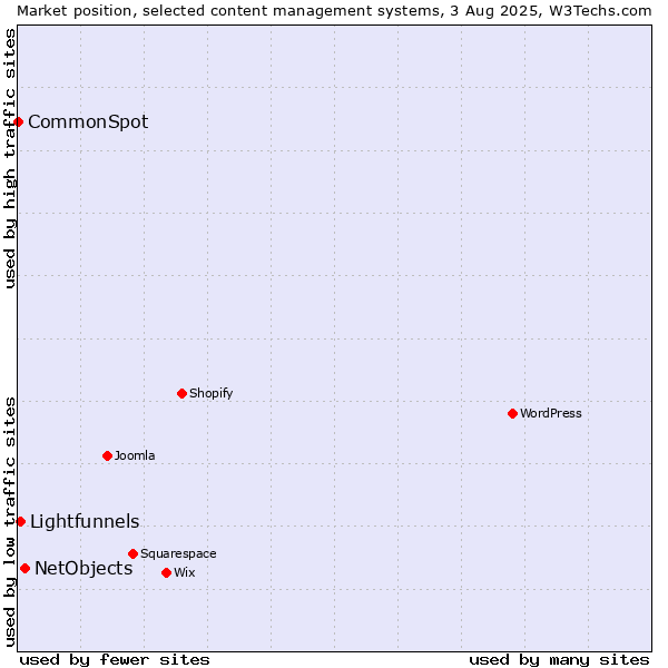 Market position of NetObjects vs. Lightfunnels vs. CommonSpot