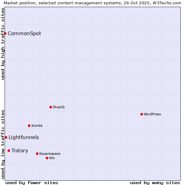 Market position of Tistory vs. Lightfunnels vs. CommonSpot