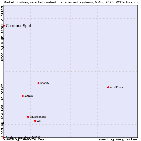 Market position of CommonSpot vs. Lightmon Engine vs. Netgenerator CMS
