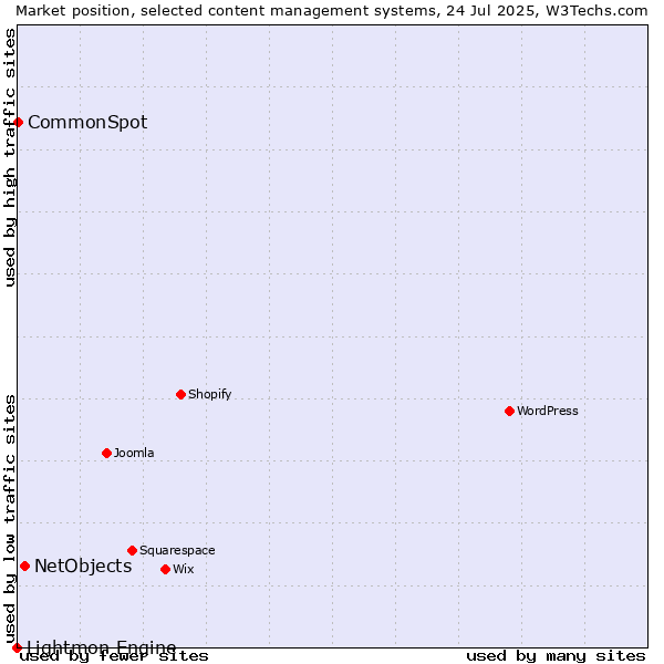 Market position of NetObjects vs. CommonSpot vs. Lightmon Engine