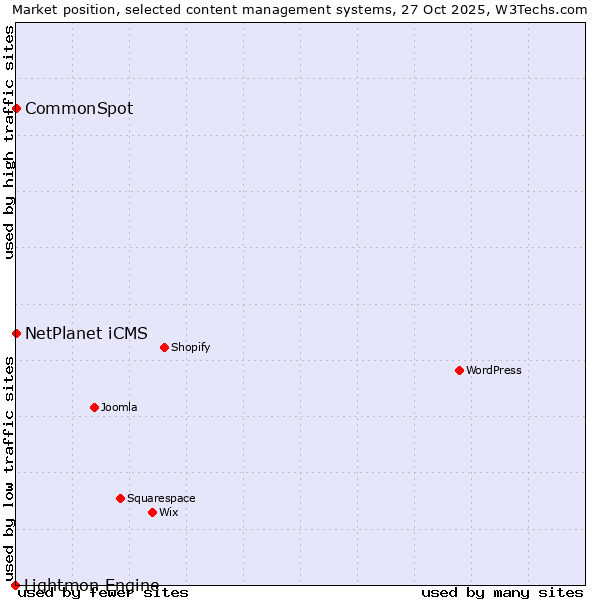 Market position of NetPlanet iCMS vs. CommonSpot vs. Lightmon Engine