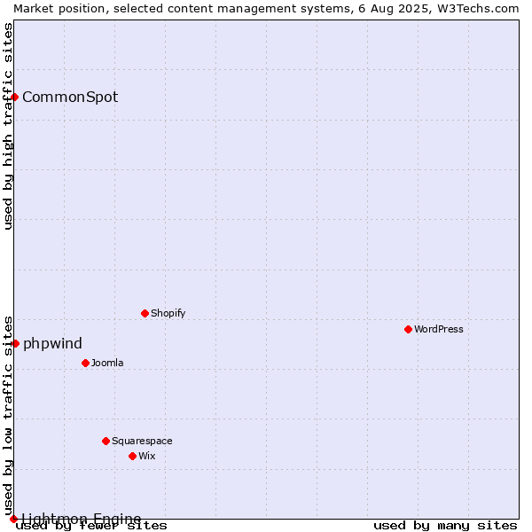 Market position of phpwind vs. CommonSpot vs. Lightmon Engine