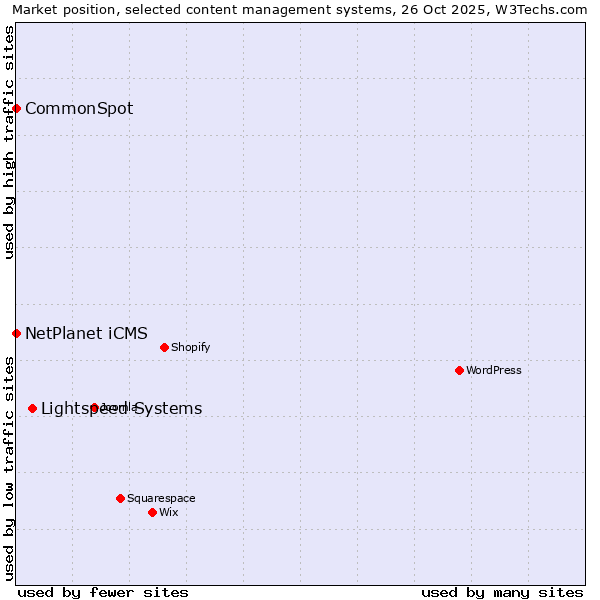 Market position of Lightspeed Systems vs. NetPlanet iCMS vs. CommonSpot