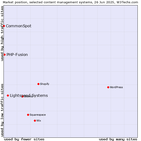 Market position of Lightspeed Systems vs. PHP-Fusion vs. CommonSpot