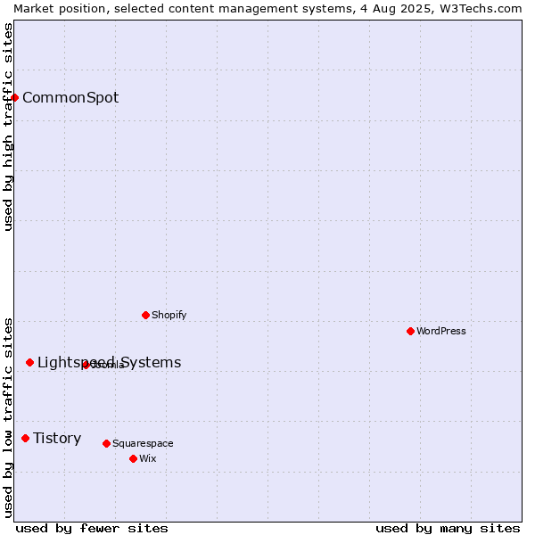 Market position of Lightspeed Systems vs. Tistory vs. CommonSpot