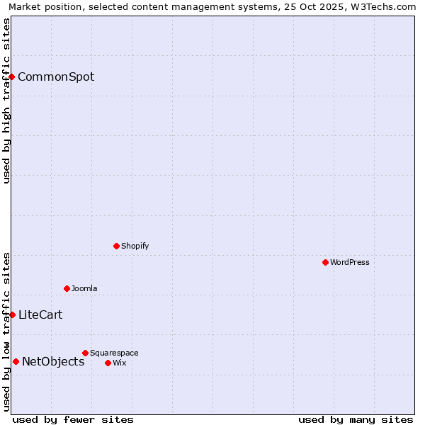Market position of NetObjects vs. LiteCart vs. CommonSpot