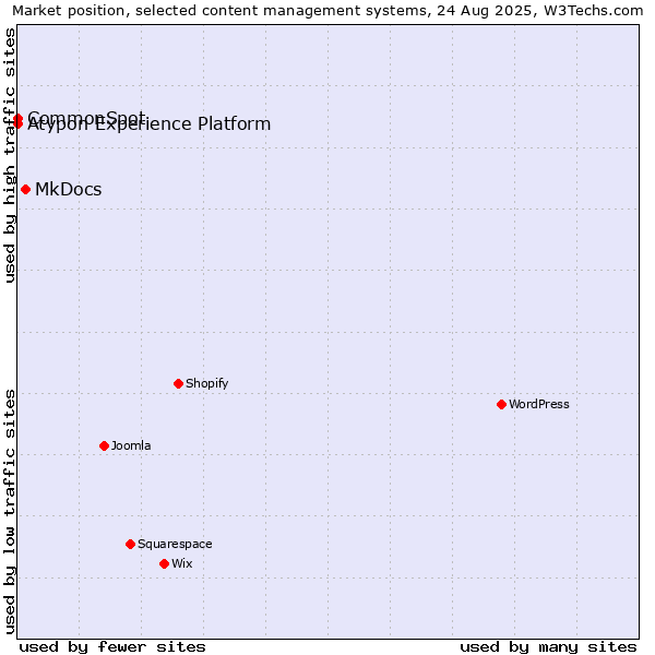 Market position of MkDocs vs. CommonSpot vs. Atypon Experience Platform
