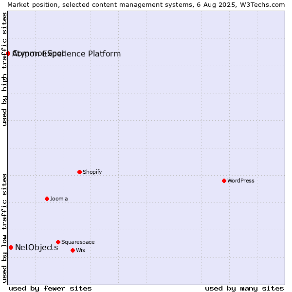 Market position of NetObjects vs. CommonSpot vs. Atypon Experience Platform