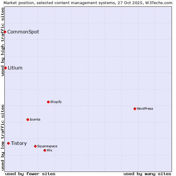 Market position of Tistory vs. Litium vs. CommonSpot