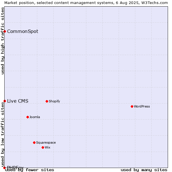 Market position of CommonSpot vs. Live CMS vs. PHPFox