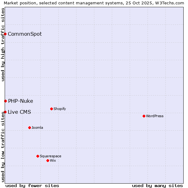 Market position of PHP-Nuke vs. CommonSpot vs. Live CMS