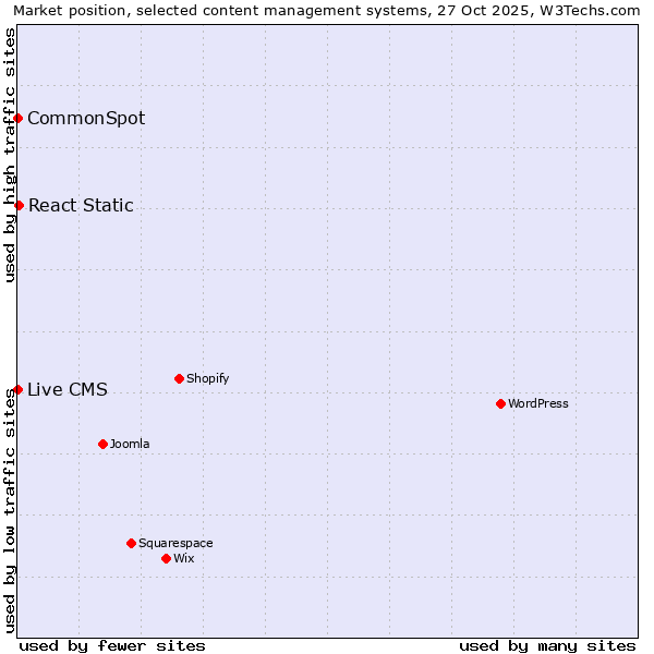 Market position of React Static vs. CommonSpot vs. Live CMS