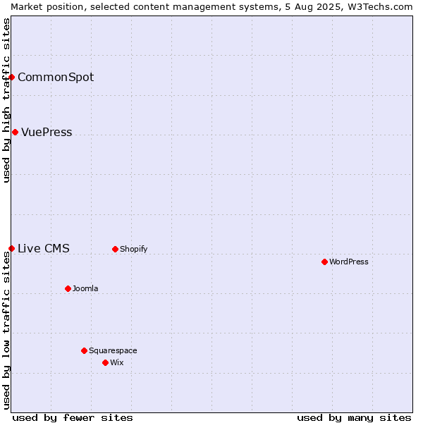 Market position of VuePress vs. CommonSpot vs. Live CMS