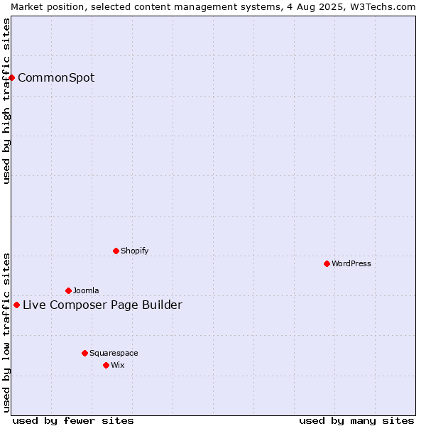 Market position of Live Composer Page Builder vs. CommonSpot