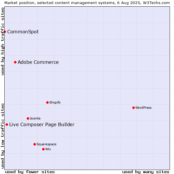 Market position of Adobe Commerce vs. Live Composer Page Builder vs. CommonSpot