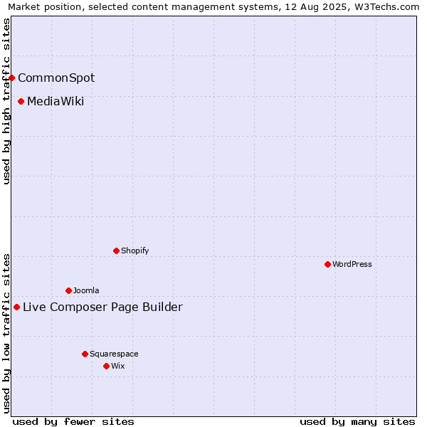 Market position of MediaWiki vs. Live Composer Page Builder vs. CommonSpot