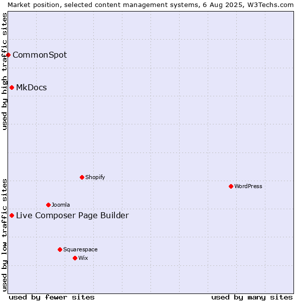 Market position of MkDocs vs. Live Composer Page Builder vs. CommonSpot