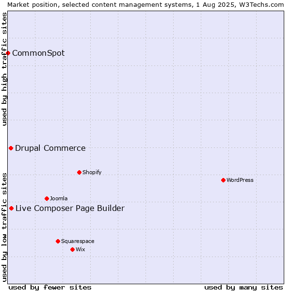 Market position of Live Composer Page Builder vs. Drupal Commerce vs. CommonSpot