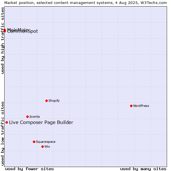 Market position of Live Composer Page Builder vs. MoinMoin vs. CommonSpot