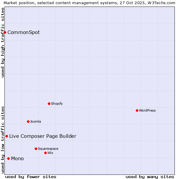 Market position of Mono vs. Live Composer Page Builder vs. CommonSpot