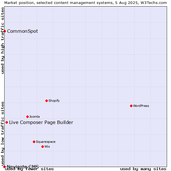 Market position of Live Composer Page Builder vs. CommonSpot vs. Navigate CMS