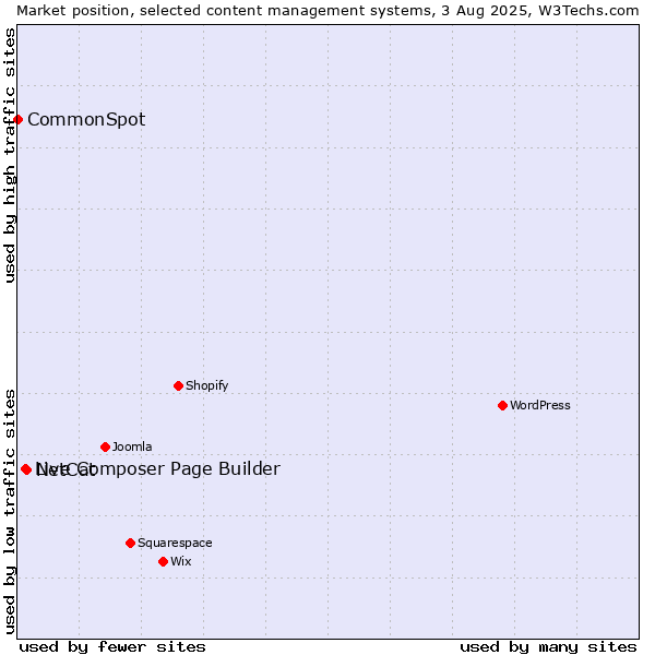 Market position of NetCat vs. Live Composer Page Builder vs. CommonSpot