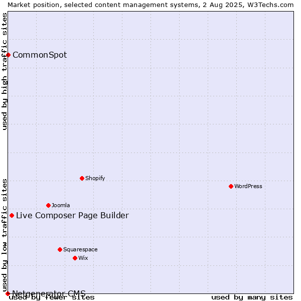 Market position of Live Composer Page Builder vs. CommonSpot vs. Netgenerator CMS