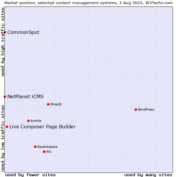 Market position of Live Composer Page Builder vs. NetPlanet iCMS vs. CommonSpot