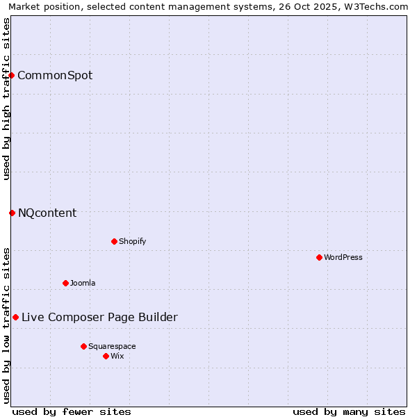 Market position of Live Composer Page Builder vs. NQcontent vs. CommonSpot