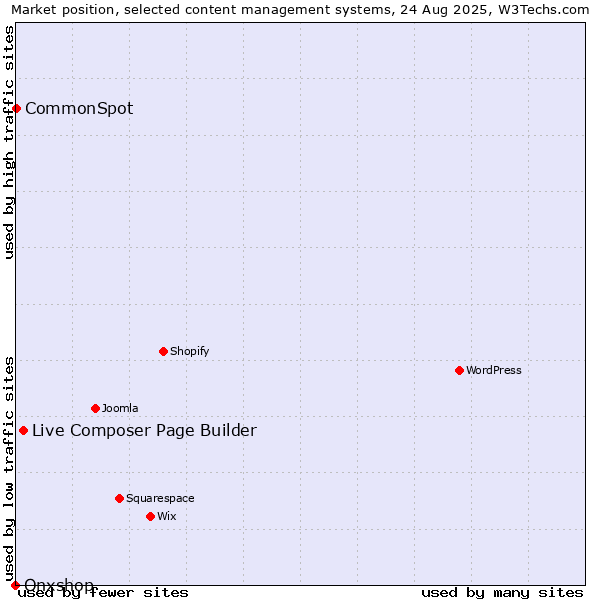 Market position of Live Composer Page Builder vs. CommonSpot vs. Onxshop