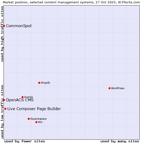 Market position of Live Composer Page Builder vs. CommonSpot vs. OpenACS CMS
